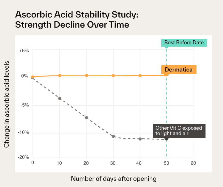 Ascorbic acid stability study